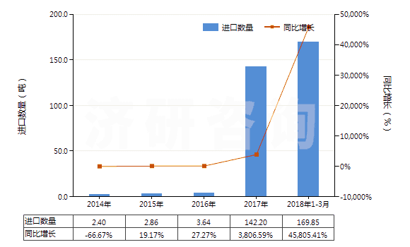 2014-2018年3月中國其他鉬酸鹽(HS28417090)進口量及增速統(tǒng)計